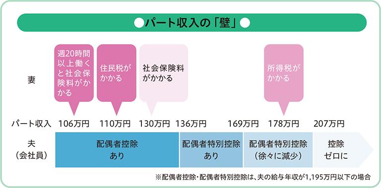 パート収入の壁