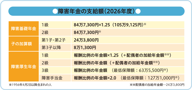 障害年金の支給額(2026年度)