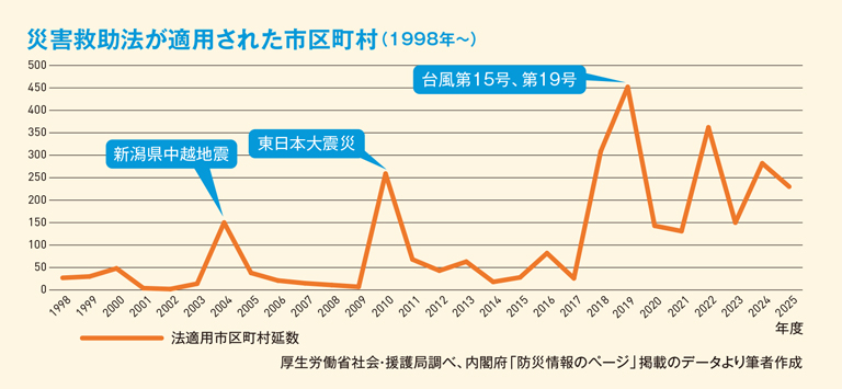 災害救助法が適用された市区町村（1998年）