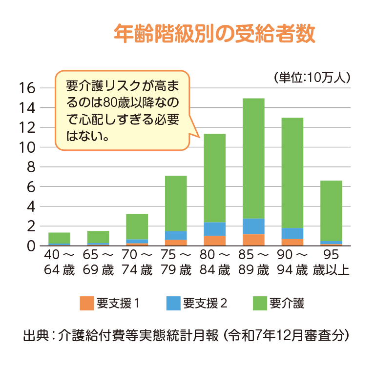 年齢階級別の受給者数