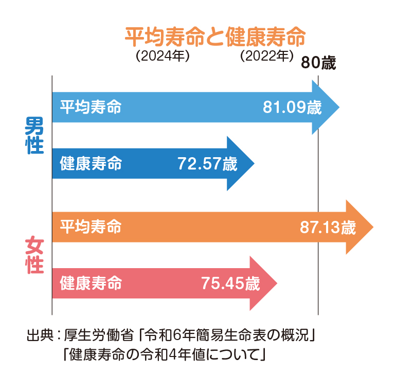 平均寿命と健康寿命