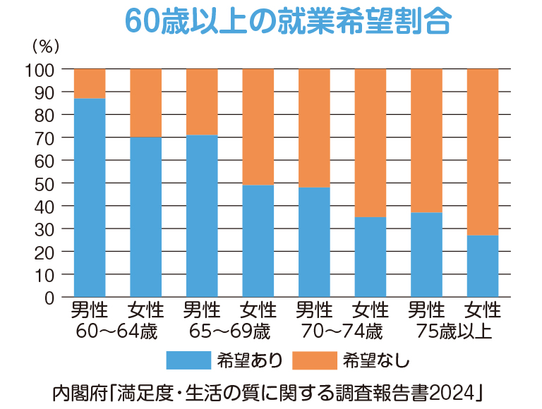 60歳以上の就業希望割合