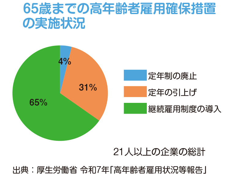 65歳までの高年齢者雇用確保措置の実施状況