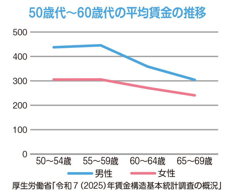 50歳代～60歳代の平均賃金の推移