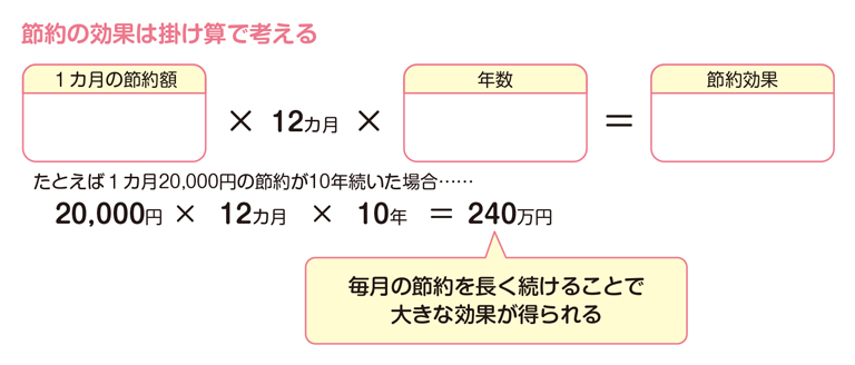 節約の効果は掛け算