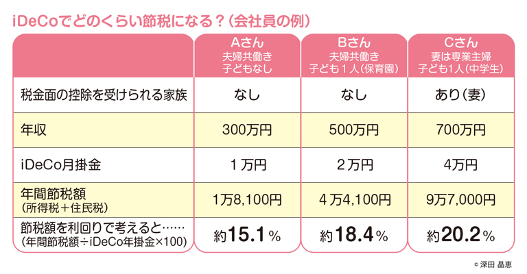 会社員のiDeCo節税例