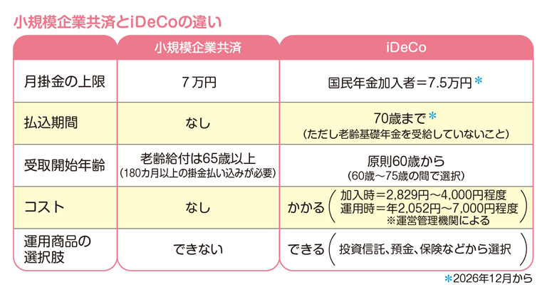 小規模企業共済とiDeCoの違い