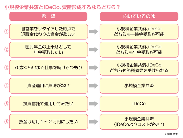 小規模企業共済とiDeCo、資産形成するならどちら？