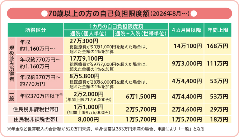 70歳以上の方の自己負担限度額