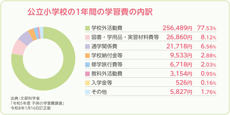 公立小学校の１年間の学習費の内約