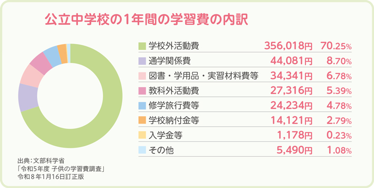 公立中学校の１年間の学習費の内約
