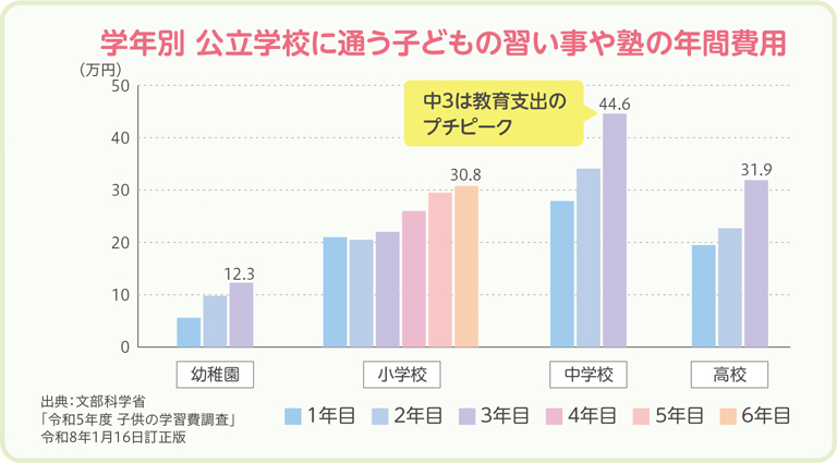 学年別　公立学校に通う子どもの習い事や塾の年間費用