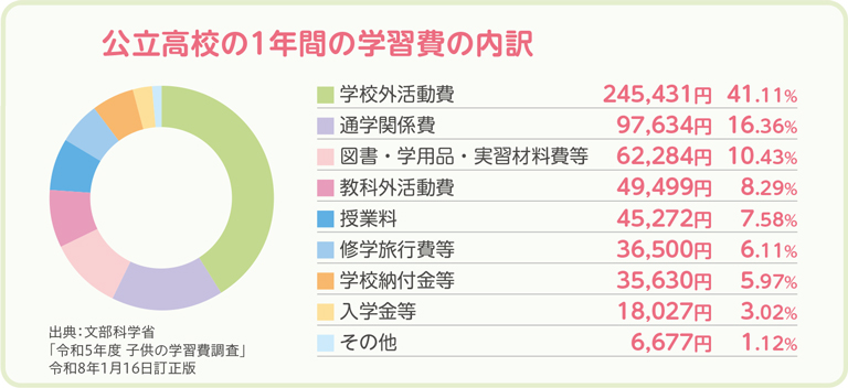 公立高校の1年間の学習費の内約