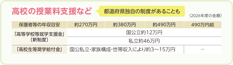高校の授業料支援など