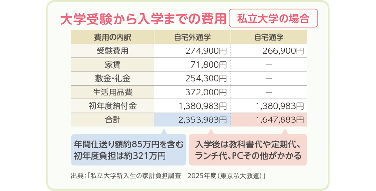 大学受験から入学までの費用(私立大学の場合)