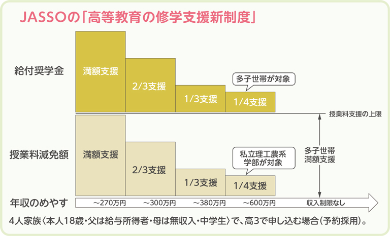 JASSOの「高等教育の修学支援新制度」