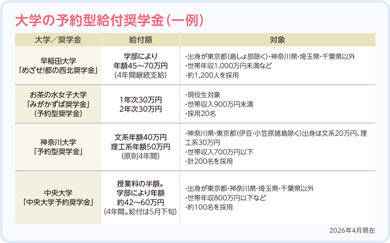 大学の予約型給付奨学金(一例)