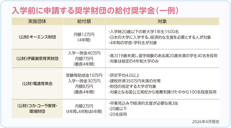 入学前に申請する奨学財団の給付奨学金(一例)