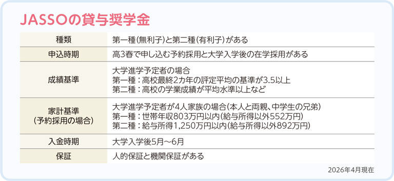 JASSOの貸与奨学金