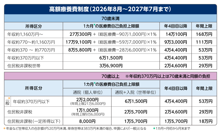高額療養費制度の自己負担限度額の表(2026年8月〜2027年7月)