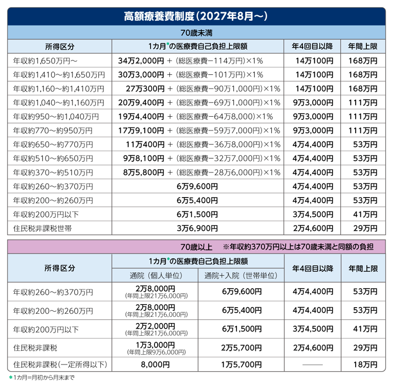 高額療養費制度の自己負担限度額の表(2027年8月以降)