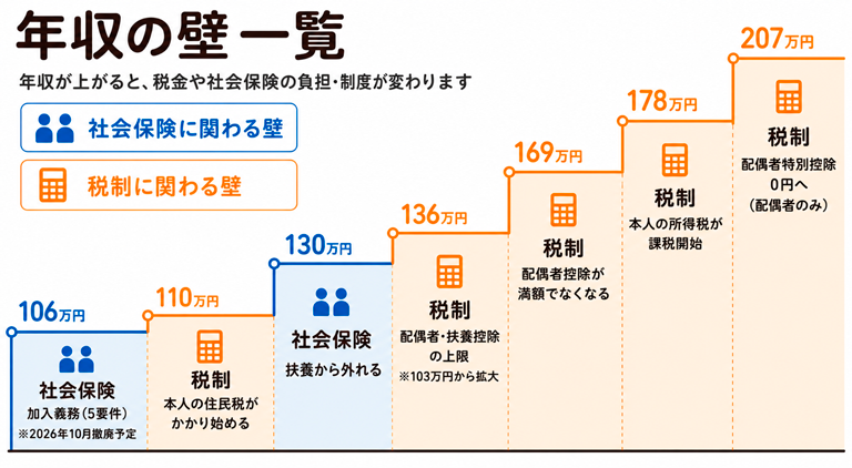 年収の壁の一覧表：106万円・110万円・130万円・136万円・169万円・178万円・207万円の税金・社会保険の境界線