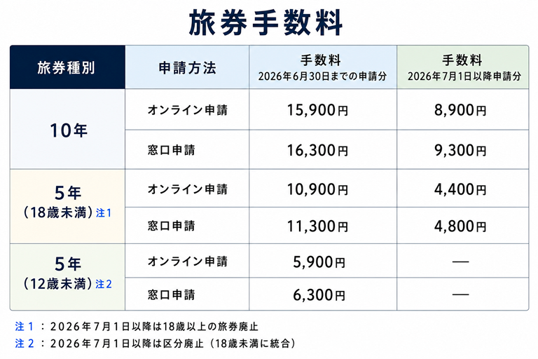 旅券手数料一覧:2026年7月1日以降、10年旅券はオンライン申請8,900円・窓口申請9,300円、5年旅券(18歳未満)はオンライン申請4,400円・窓口申請4,800円に改定。12歳未満区分は2026年7月以降廃止となり、一律18歳未満の料金が適用されます。