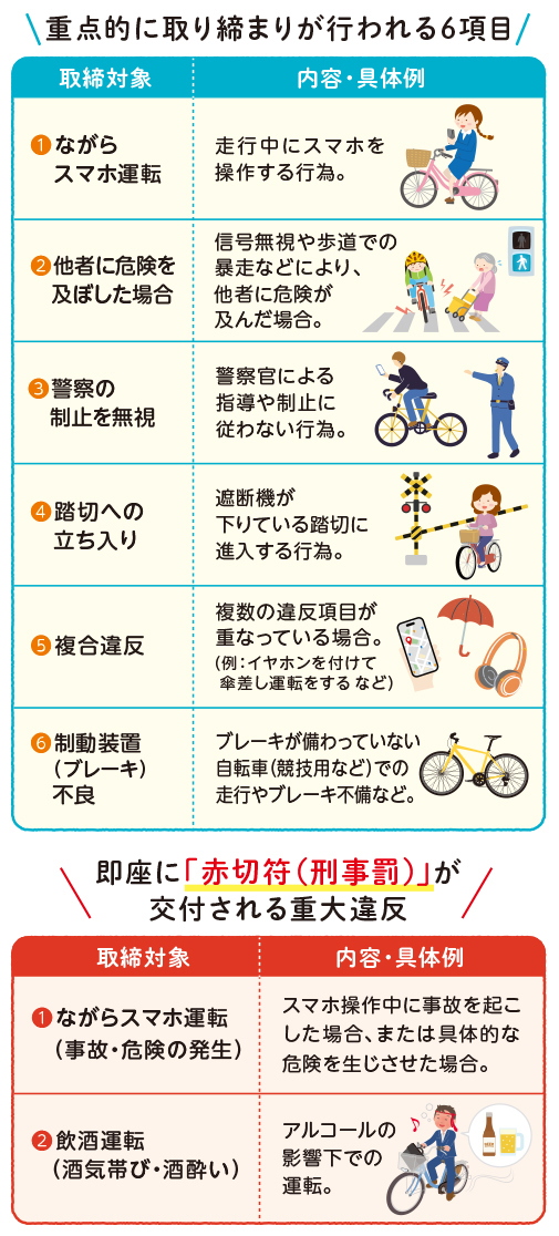 重点的に取り締まりが行われる6項目