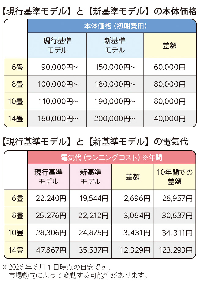 現行モデルと新基準モデル 本体価格と電気代差額